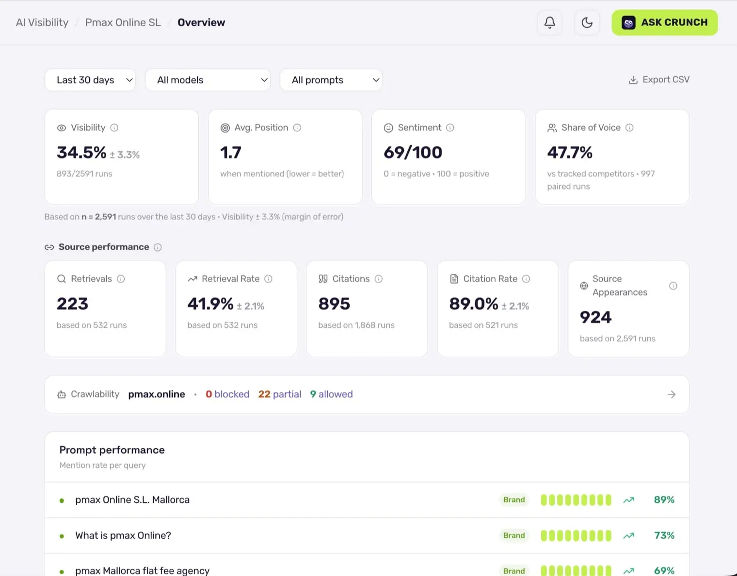 An AI visibility dashboard showing visibility of 34.5% plus or minus 3.3%, based on 2,591 runs over the last 30 days