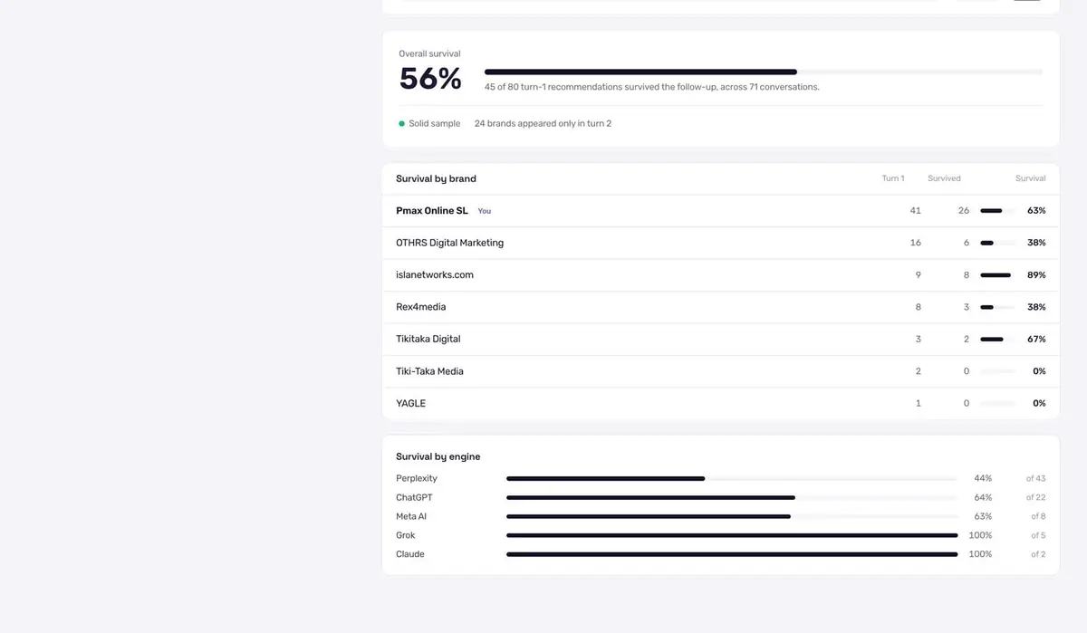 Follow-up survival results: 56% overall, 45 of 80 first-round recommendations survived across 71 conversations, with survival shown per brand and per engine