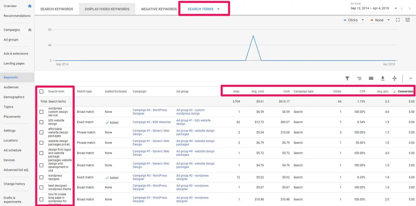 A Google Ads search terms report, with the search terms tab and the cost columns highlighted